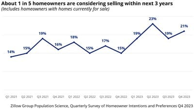 The share of homeowners considering selling is trending up, according to Zillow.